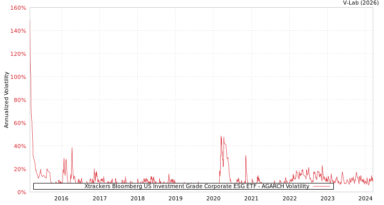 graph of Xtrackers Bloomberg US Investment Grade Corporate ESG ETF AGARCH