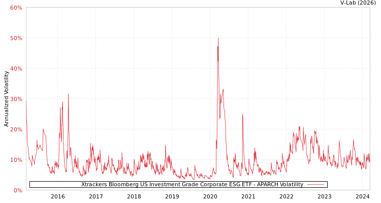 graph of Xtrackers Bloomberg US Investment Grade Corporate ESG ETF APARCH
