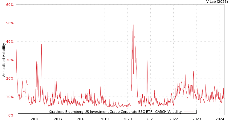 graph of Xtrackers Bloomberg US Investment Grade Corporate ESG ETF GARCH