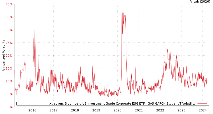 graph of Xtrackers Bloomberg US Investment Grade Corporate ESG ETF GAS-GARCH-T