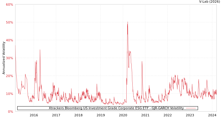 graph of Xtrackers Bloomberg US Investment Grade Corporate ESG ETF GJR-GARCH