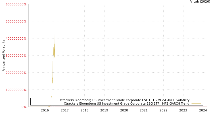 graph of Xtrackers Bloomberg US Investment Grade Corporate ESG ETF MF2-GARCH