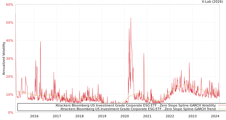 graph of Xtrackers Bloomberg US Investment Grade Corporate ESG ETF S0GARCH