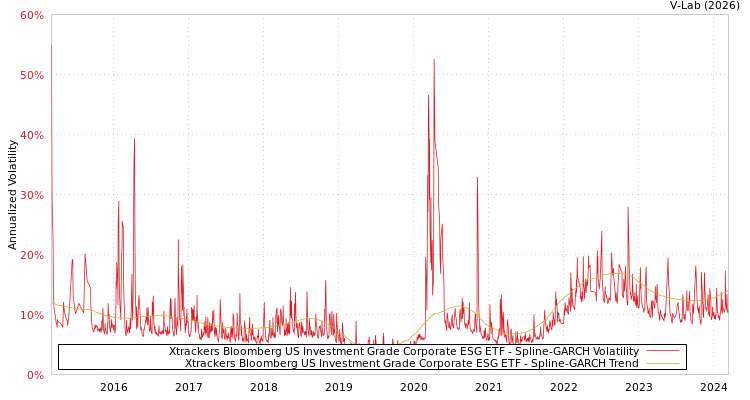graph of Xtrackers Bloomberg US Investment Grade Corporate ESG ETF SGARCH