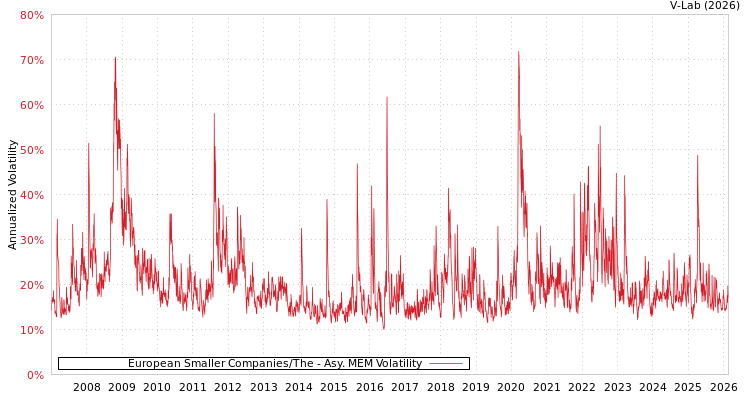 graph of European Smaller Companies/The AMEM