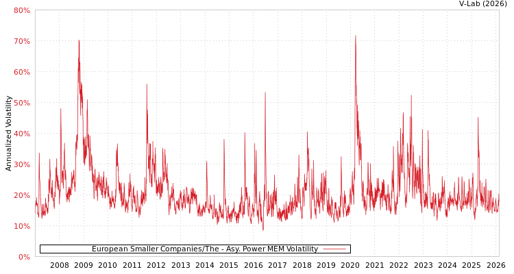 graph of European Smaller Companies/The APMEM