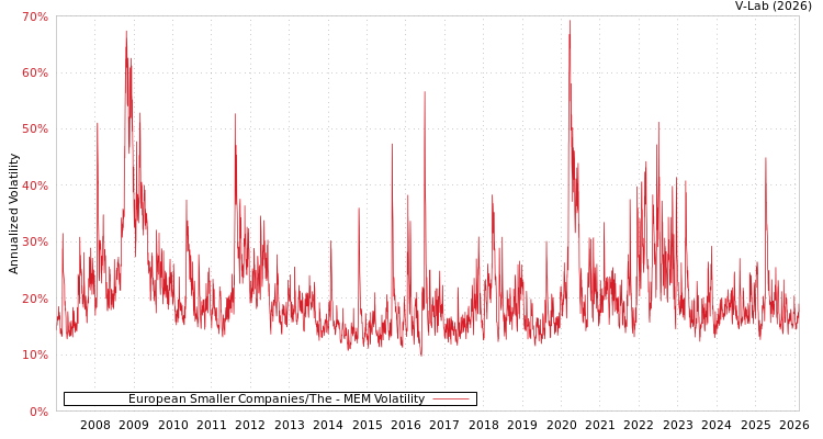 graph of European Smaller Companies/The MEM