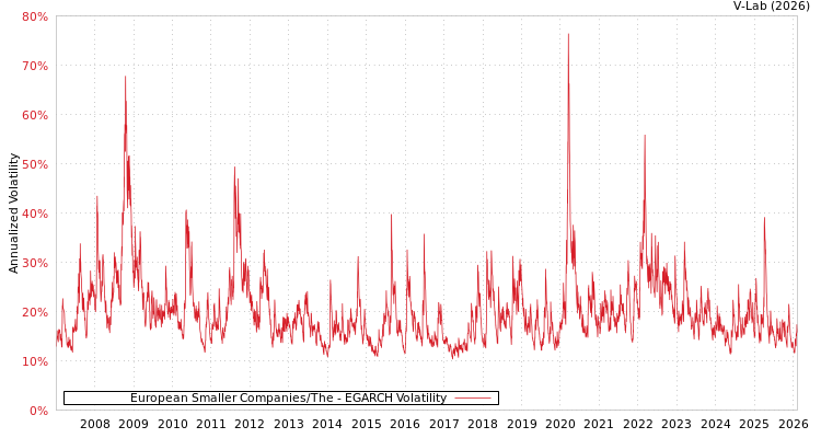 graph of European Smaller Companies/The EGARCH