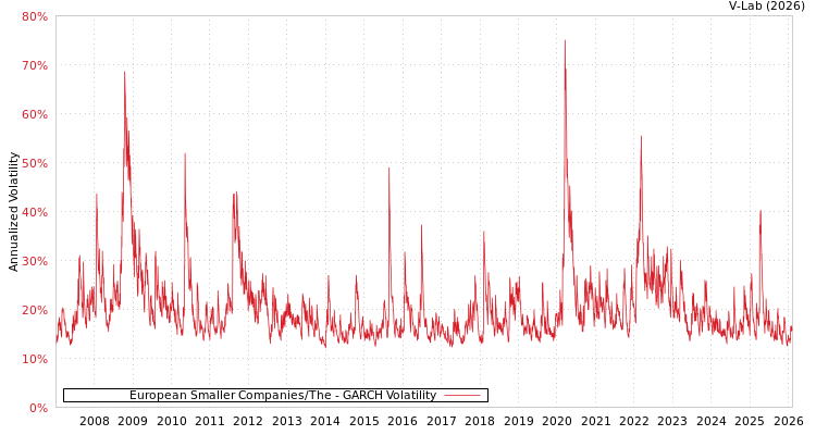 graph of European Smaller Companies/The GARCH
