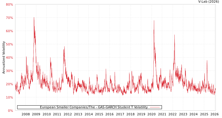 graph of European Smaller Companies/The GAS-GARCH-T