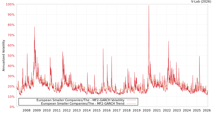 graph of European Smaller Companies/The MF2-GARCH