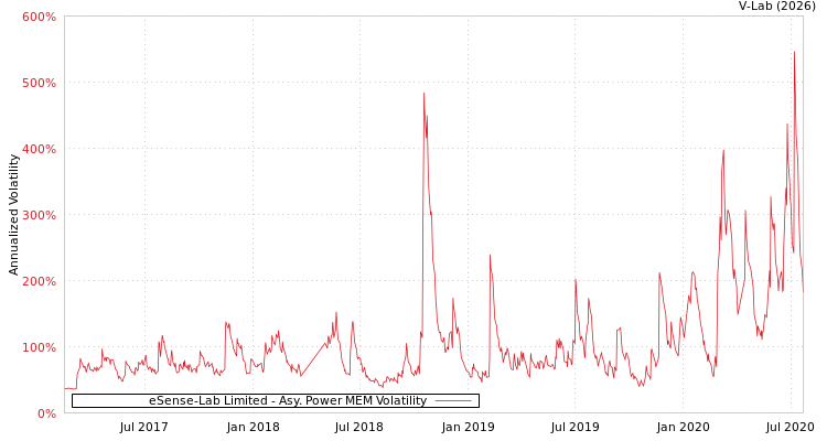 graph of eSense-Lab Limited APMEM