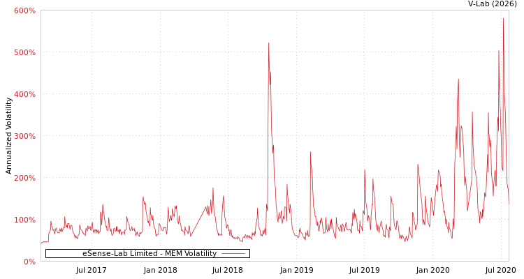graph of eSense-Lab Limited MEM