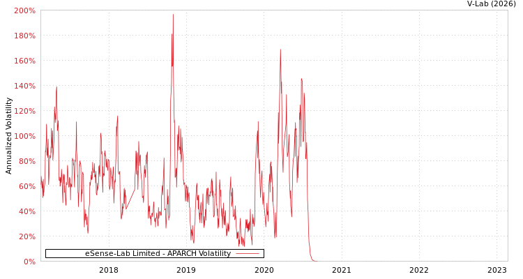 graph of eSense-Lab Limited APARCH
