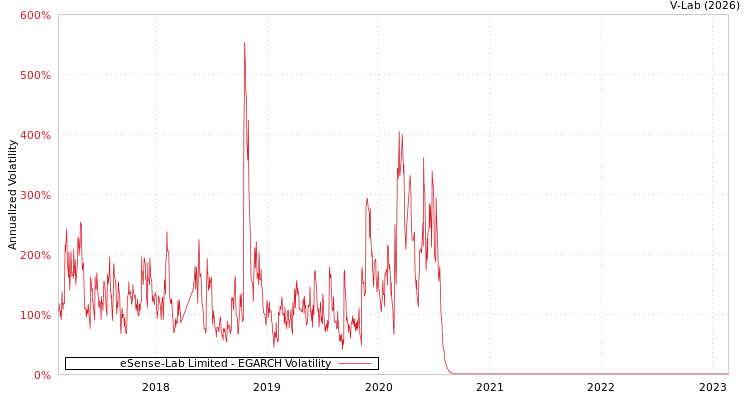 graph of eSense-Lab Limited EGARCH