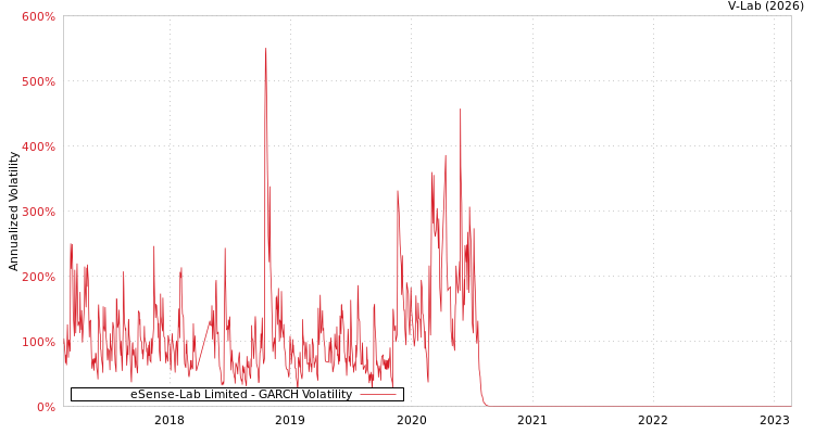 graph of eSense-Lab Limited GARCH
