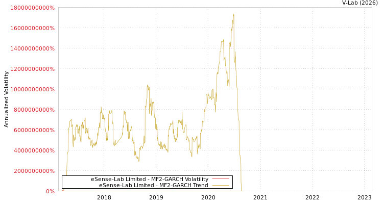 graph of eSense-Lab Limited MF2-GARCH