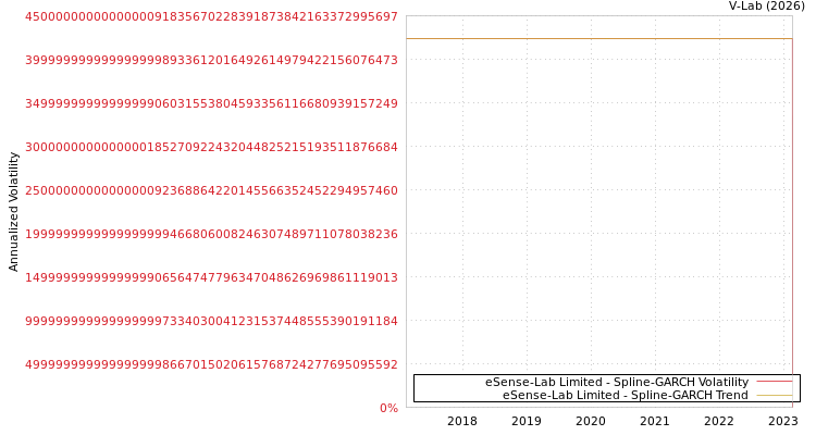 graph of eSense-Lab Limited SGARCH