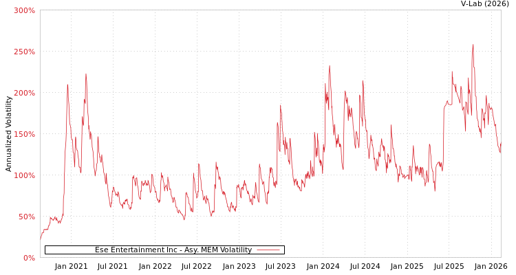 graph of Ese Entertainment Inc AMEM