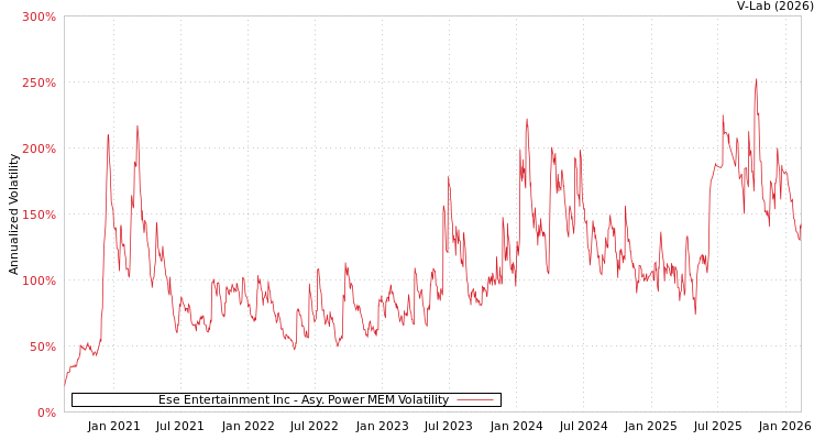 graph of Ese Entertainment Inc APMEM
