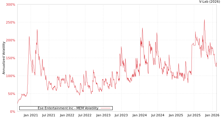 graph of Ese Entertainment Inc MEM