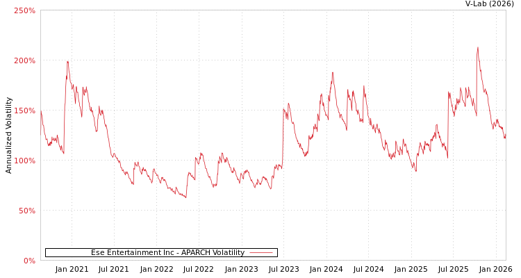 graph of Ese Entertainment Inc APARCH