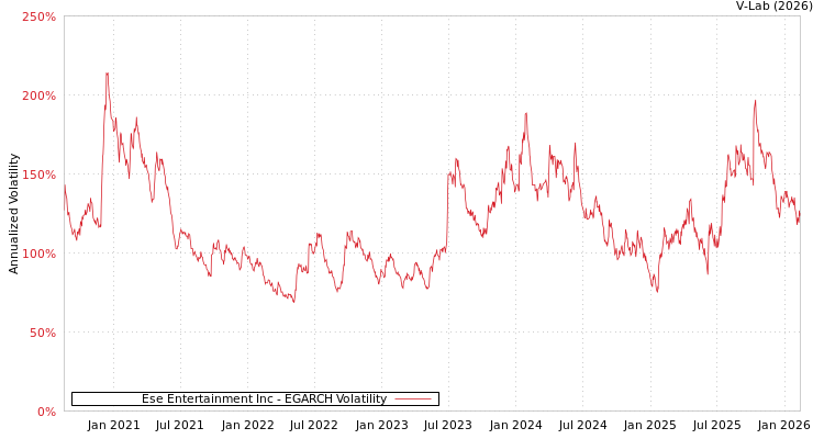 graph of Ese Entertainment Inc EGARCH