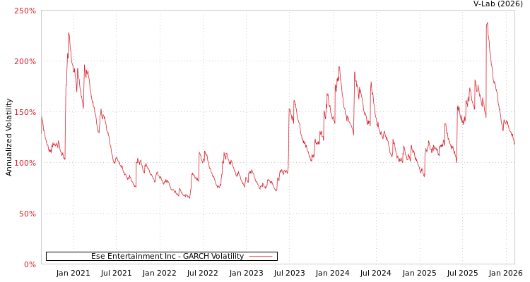 graph of Ese Entertainment Inc GARCH