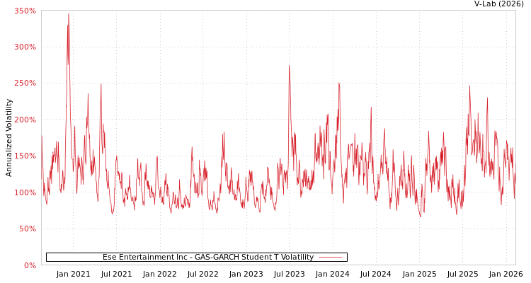 graph of Ese Entertainment Inc GAS-GARCH-T