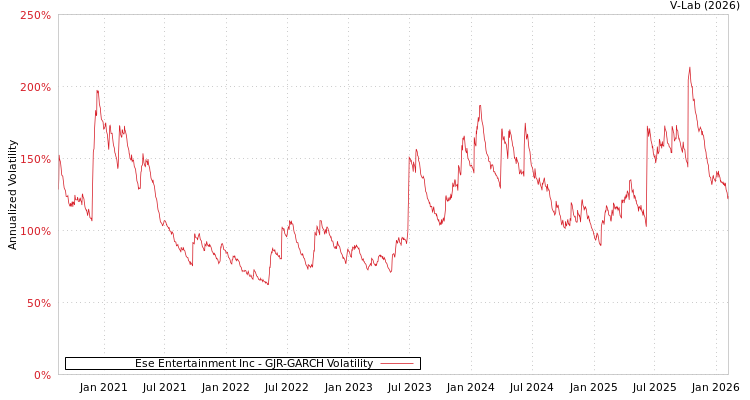 graph of Ese Entertainment Inc GJR-GARCH