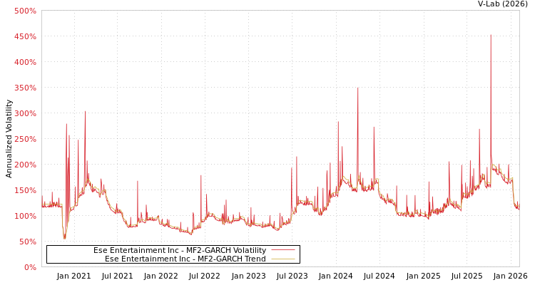 graph of Ese Entertainment Inc MF2-GARCH