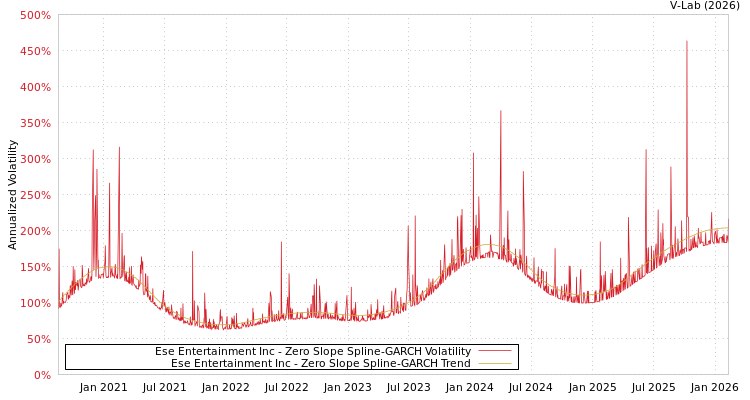 graph of Ese Entertainment Inc S0GARCH