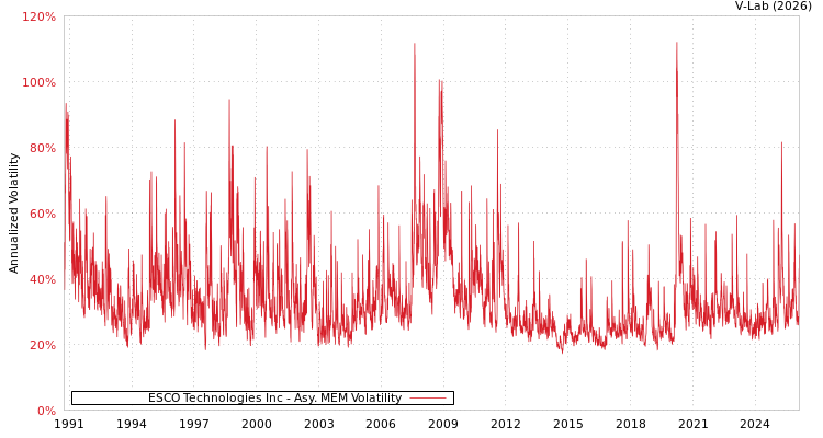 graph of ESCO Technologies Inc AMEM