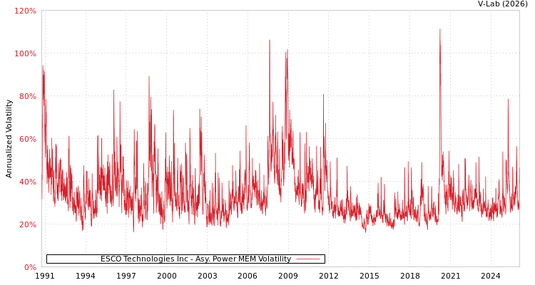 graph of ESCO Technologies Inc APMEM