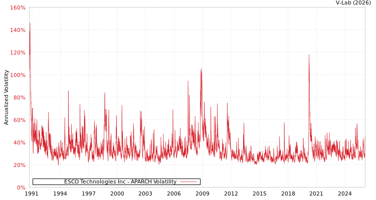 graph of ESCO Technologies Inc APARCH