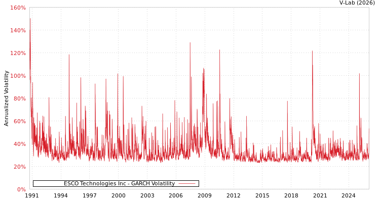 graph of ESCO Technologies Inc GARCH