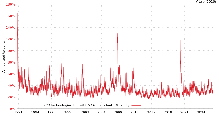 graph of ESCO Technologies Inc GAS-GARCH-T