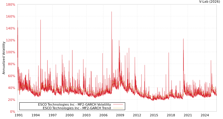 graph of ESCO Technologies Inc MF2-GARCH