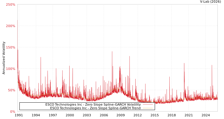 graph of ESCO Technologies Inc S0GARCH