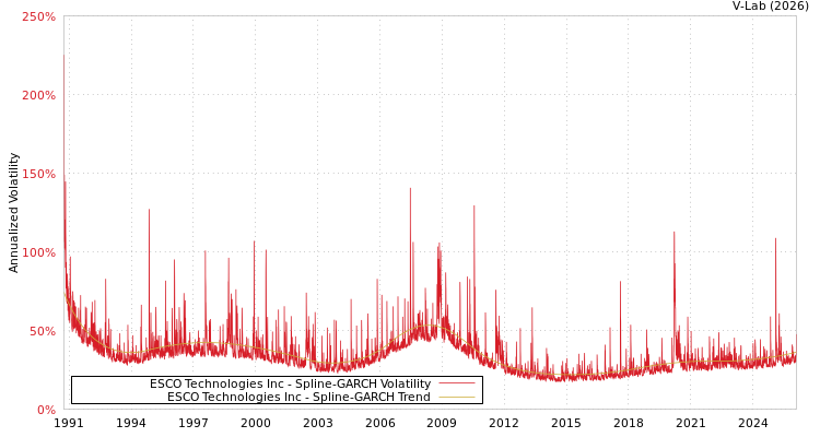 graph of ESCO Technologies Inc SGARCH
