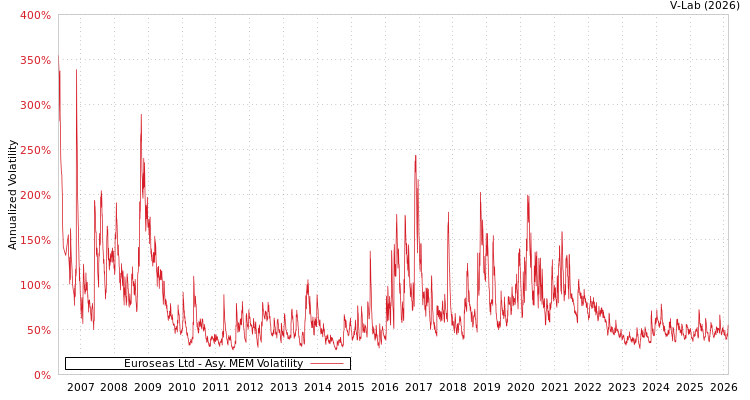 graph of Euroseas Ltd AMEM