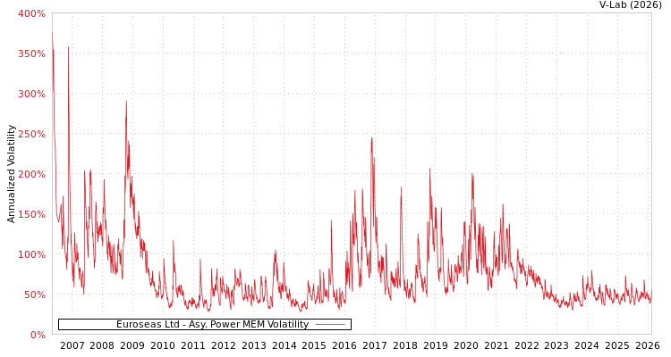 graph of Euroseas Ltd APMEM