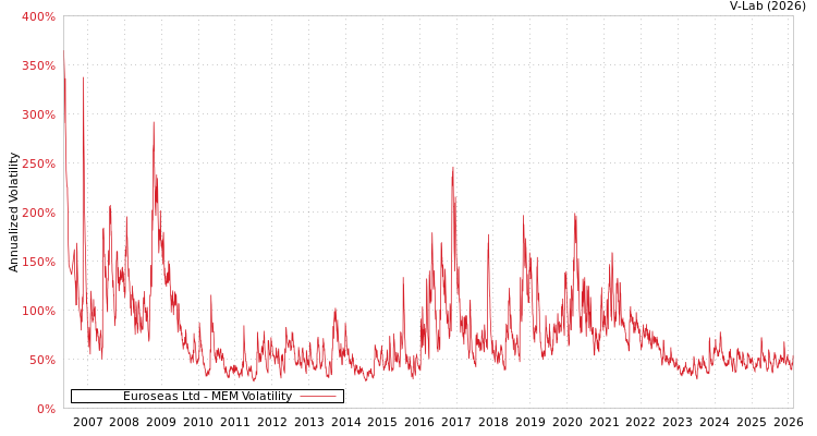 graph of Euroseas Ltd MEM