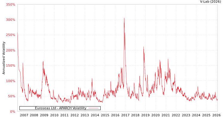 graph of Euroseas Ltd APARCH