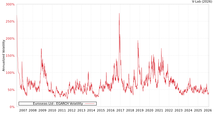graph of Euroseas Ltd EGARCH