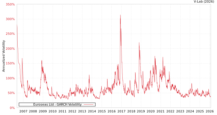 graph of Euroseas Ltd GARCH