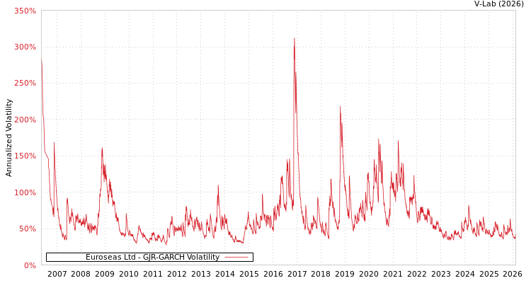 graph of Euroseas Ltd GJR-GARCH