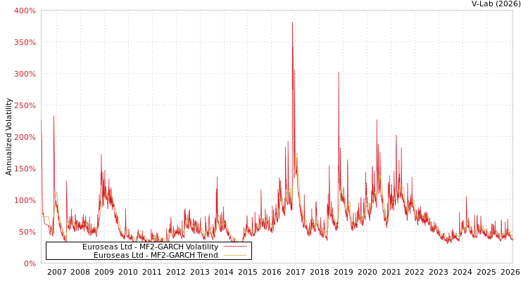 graph of Euroseas Ltd MF2-GARCH