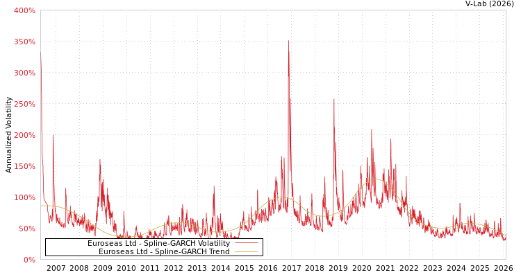 graph of Euroseas Ltd SGARCH