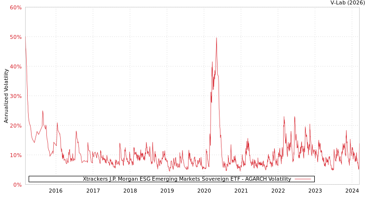 graph of Xtrackers J.P. Morgan ESG Emerging Markets Sovereign ETF AGARCH